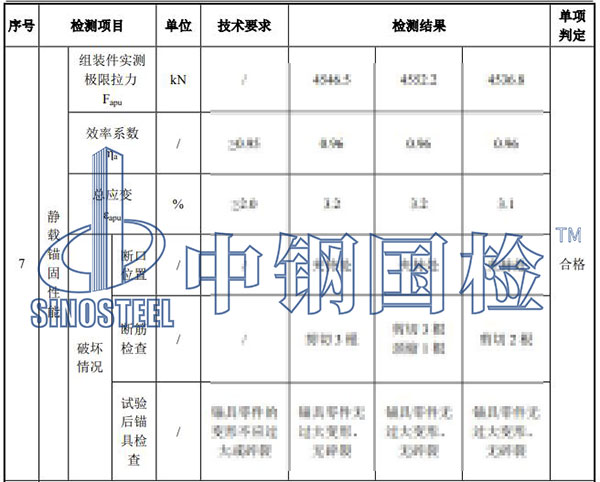 錨具檢驗(yàn)項(xiàng)目結(jié)果