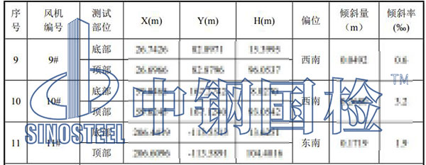 風(fēng)電工程檢測(cè)部分結(jié)果