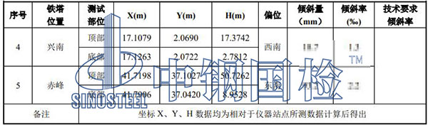 鐵塔檢測項(xiàng)目結(jié)果