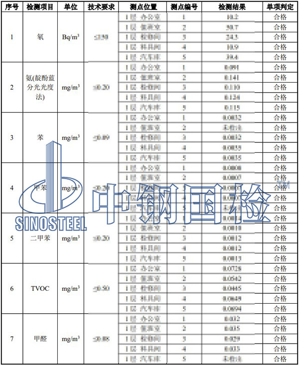 室內環境污染物檢測項目結果