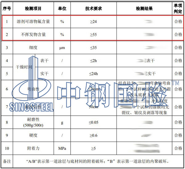 油漆成分檢測項目結果