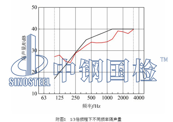 玻璃隔聲檢測結果